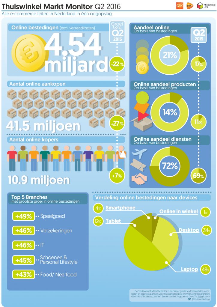 Thuiswinkelmarktmonitor-Q1-2016-v1